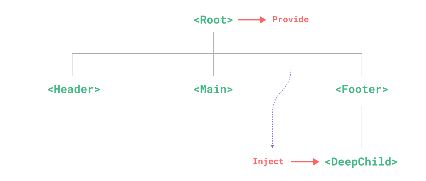 Provide/inject 模式